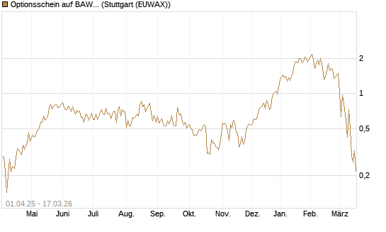 Optionsschein auf BAWAG Group AG [Erste Group Bank AG] Chart