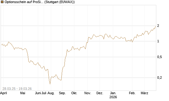 Optionsschein auf ProSiebenSat.1 [Goldman Sachs Bank Europe SE] Chart
