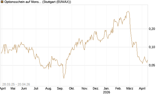 Optionsschein auf Monster Beverage [Goldman Sachs Bank Europe SE] Chart
