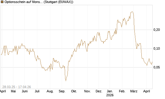 Optionsschein auf Monster Beverage [Goldman Sachs Bank Europe SE] Chart