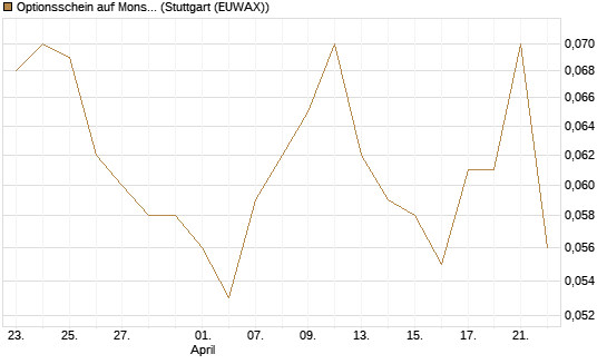 Optionsschein auf Monster Beverage [Goldman Sachs Bank Europe SE] Chart
