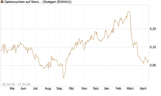 Optionsschein auf Monster Beverage [Goldman Sachs Bank Europe SE] Chart
