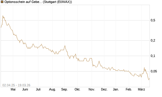 Optionsschein auf Geberit [Goldman Sachs Bank Europe SE] Chart