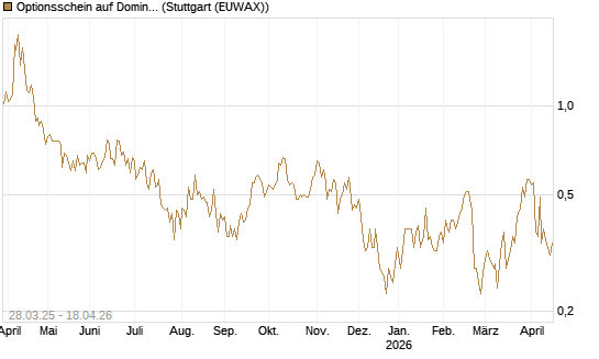 Optionsschein auf Domino's Pizza [Goldman Sachs Bank Europe SE] Chart