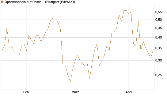 Optionsschein auf Domino's Pizza [Goldman Sachs Bank Europe SE] Chart