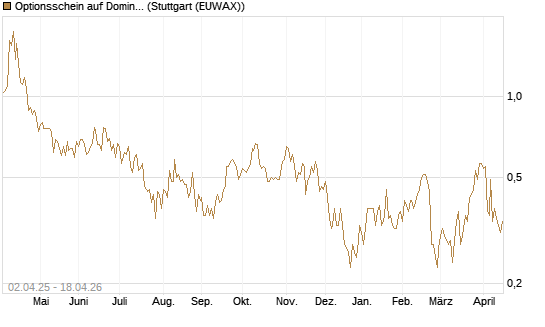 Optionsschein auf Domino's Pizza [Goldman Sachs Bank Europe SE] Chart