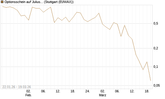 Optionsschein auf Julius Baer Group [Goldman Sachs Bank Europe SE] Chart