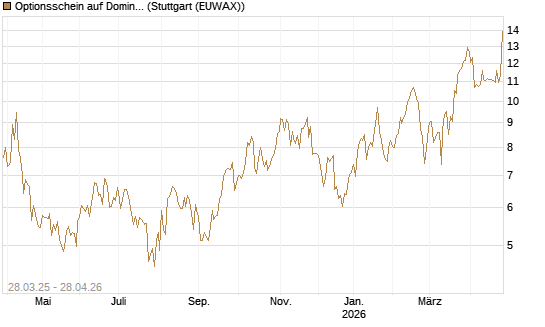 Optionsschein auf Domino's Pizza [Goldman Sachs Bank Europe SE] Chart