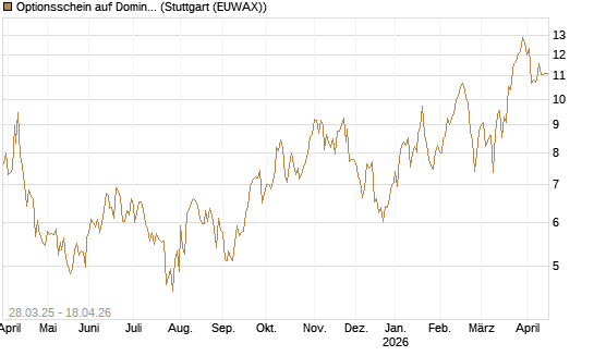 Optionsschein auf Domino's Pizza [Goldman Sachs Bank Europe SE] Chart