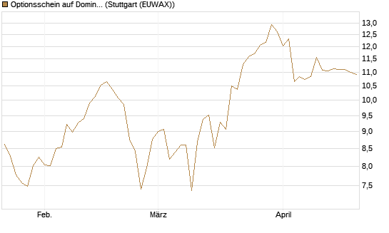 Optionsschein auf Domino's Pizza [Goldman Sachs Bank Europe SE] Chart