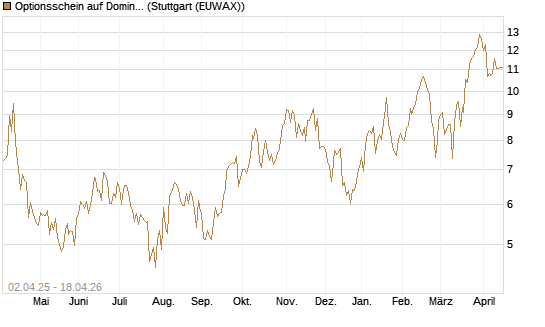 Optionsschein auf Domino's Pizza [Goldman Sachs Bank Europe SE] Chart