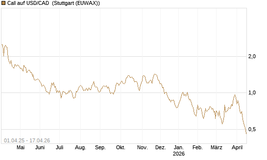 Call auf USD/CAD [Dt. Bank AG] Chart