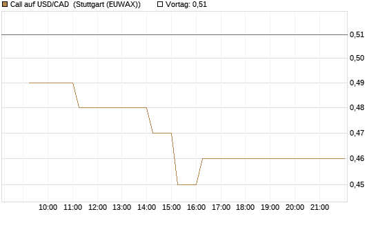 Call auf USD/CAD [Dt. Bank AG] Chart