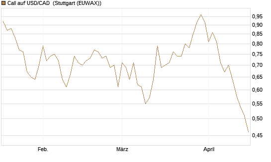 Call auf USD/CAD [Dt. Bank AG] Chart