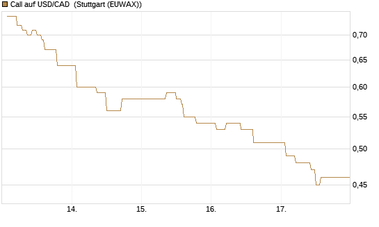 Call auf USD/CAD [Dt. Bank AG] Chart