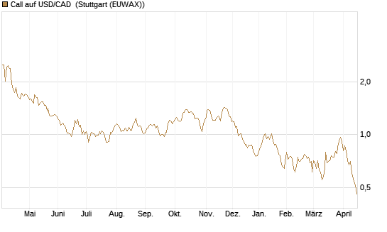 Call auf USD/CAD [Dt. Bank AG] Chart