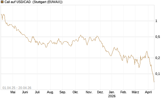 Call auf USD/CAD [Dt. Bank AG] Chart
