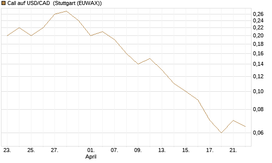 Call auf USD/CAD [Dt. Bank AG] Chart