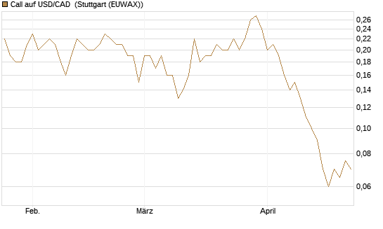 Call auf USD/CAD [Dt. Bank AG] Chart