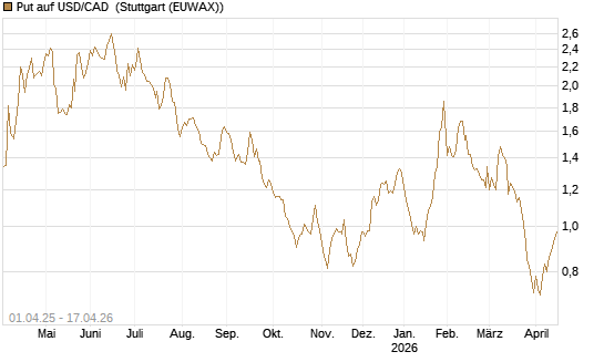 Put auf USD/CAD [Dt. Bank AG] Chart