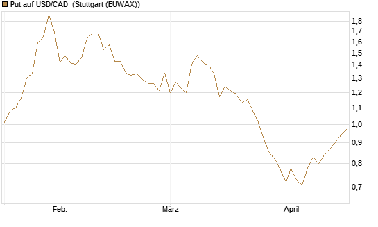 Put auf USD/CAD [Dt. Bank AG] Chart