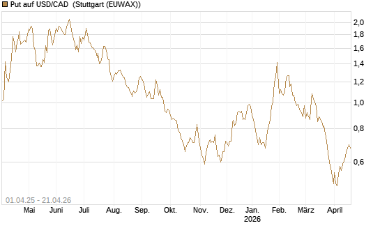 Put auf USD/CAD [Dt. Bank AG] Chart