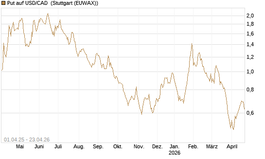 Put auf USD/CAD [Dt. Bank AG] Chart