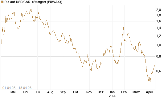 Put auf USD/CAD [Dt. Bank AG] Chart