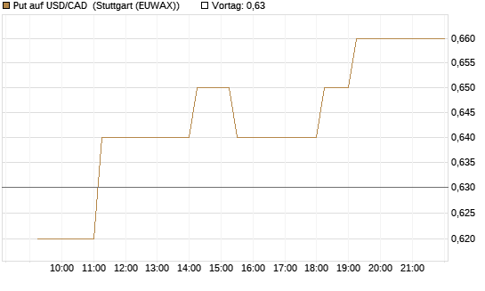 Put auf USD/CAD [Dt. Bank AG] Chart
