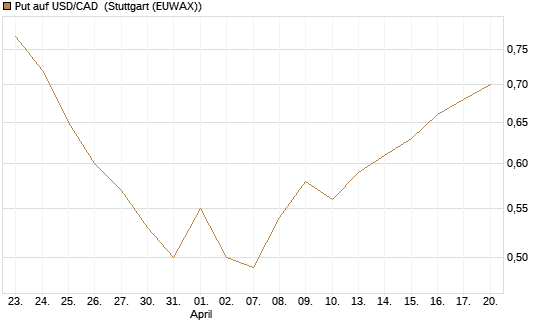Put auf USD/CAD [Dt. Bank AG] Chart