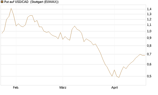 Put auf USD/CAD [Dt. Bank AG] Chart