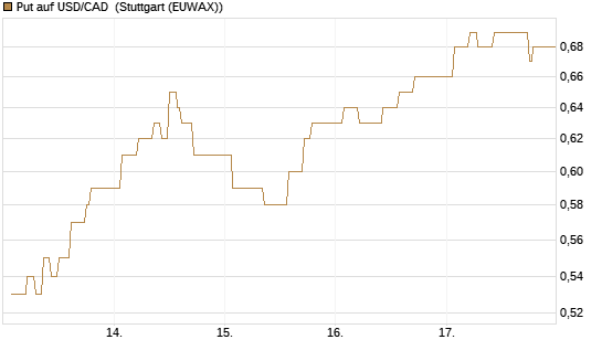 Put auf USD/CAD [Dt. Bank AG] Chart