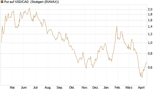 Put auf USD/CAD [Dt. Bank AG] Chart