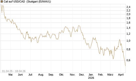 Call auf USD/CAD [Dt. Bank AG] Chart