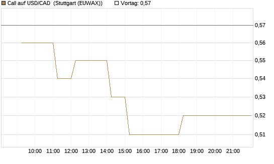 Call auf USD/CAD [Dt. Bank AG] Chart