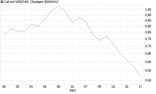 Call auf USD/CAD [Dt. Bank AG] Chart