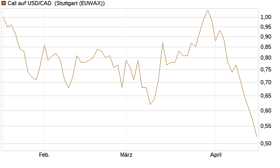 Call auf USD/CAD [Dt. Bank AG] Chart