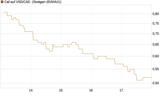 Call auf USD/CAD [Dt. Bank AG] Chart