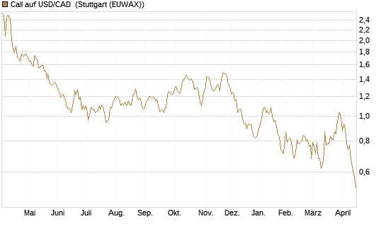 Call auf USD/CAD [Dt. Bank AG] Chart