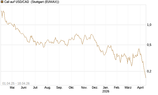 Call auf USD/CAD [Dt. Bank AG] Chart