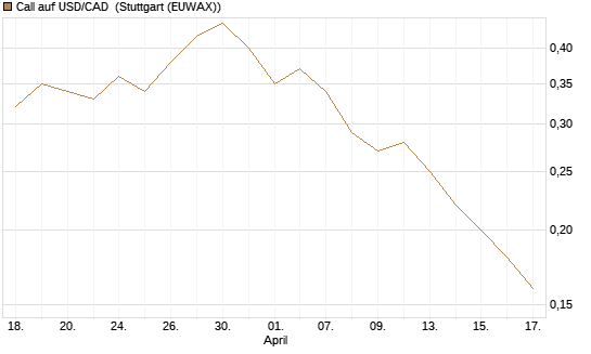 Call auf USD/CAD [Dt. Bank AG] Chart