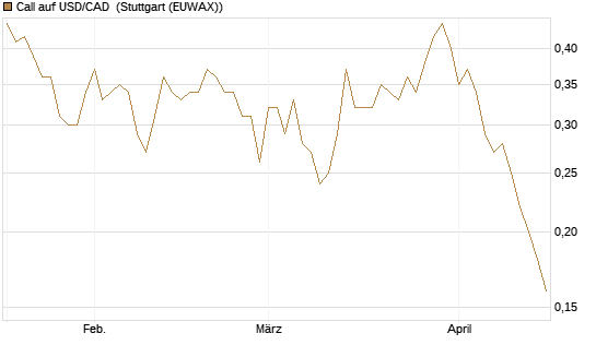 Call auf USD/CAD [Dt. Bank AG] Chart