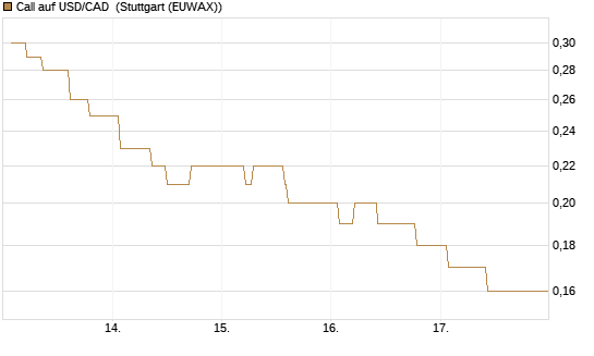 Call auf USD/CAD [Dt. Bank AG] Chart
