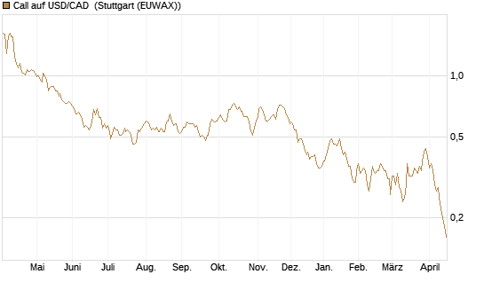 Call auf USD/CAD [Dt. Bank AG] Chart