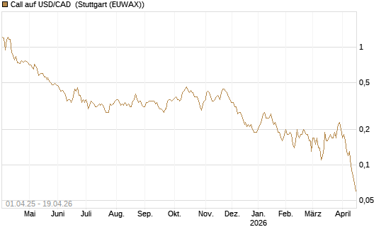Call auf USD/CAD [Dt. Bank AG] Chart