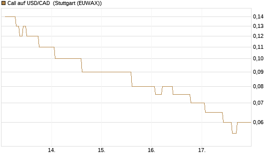 Call auf USD/CAD [Dt. Bank AG] Chart