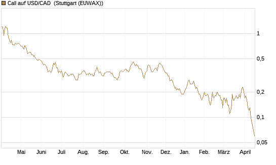 Call auf USD/CAD [Dt. Bank AG] Chart