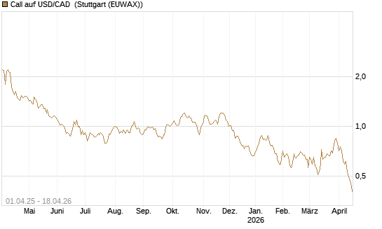 Call auf USD/CAD [Dt. Bank AG] Chart