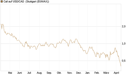 Call auf USD/CAD [Dt. Bank AG] Chart