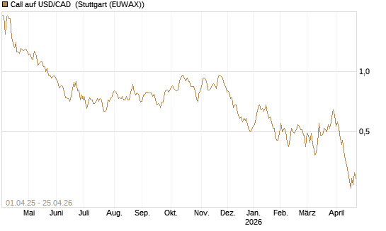 Call auf USD/CAD [Dt. Bank AG] Chart